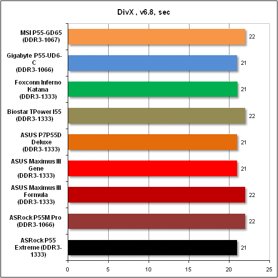 Тест производительности DivX