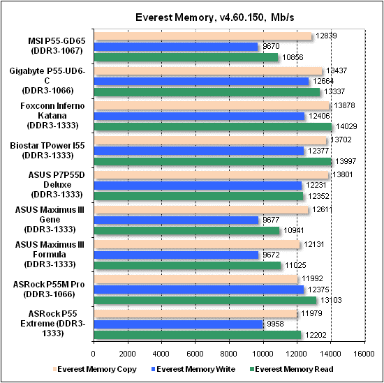 Тест производительности Everest