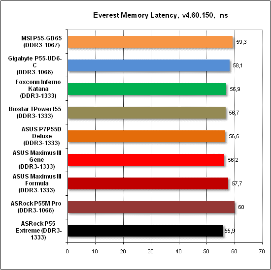 Тест производительности Everest