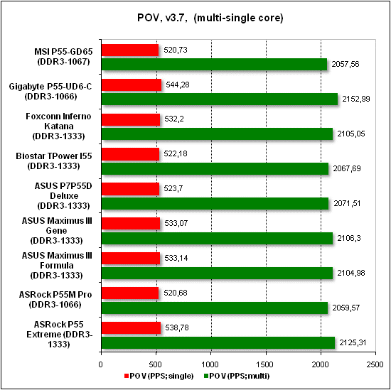 Тест производительности POV