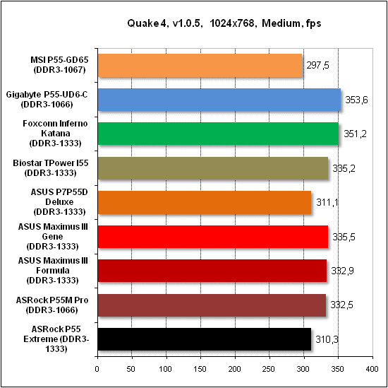 Тест производительности Quake 4
