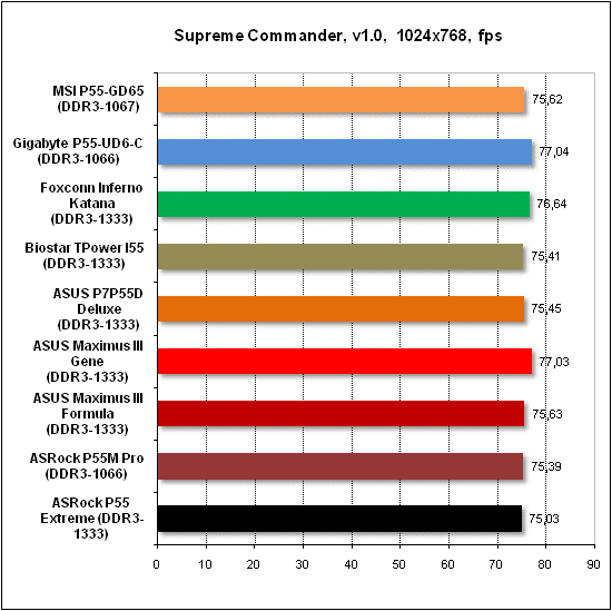Тест производительности Supreme Commander