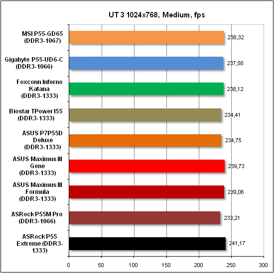 Тест производительности Unreal Tournament 3
