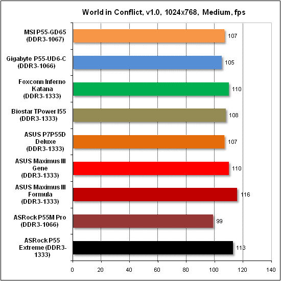 Тест производительности World in Conflict
