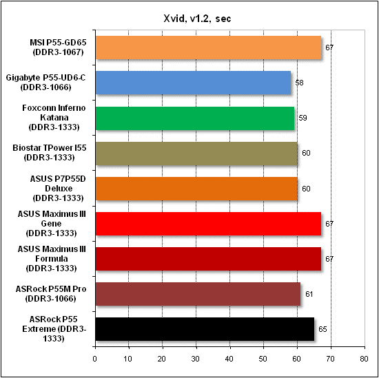 Тест производительности Xvid