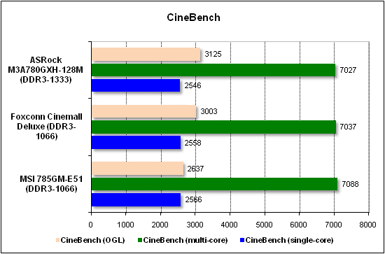 Тест производительности CineBench