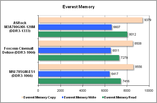 Тест производительности Everest