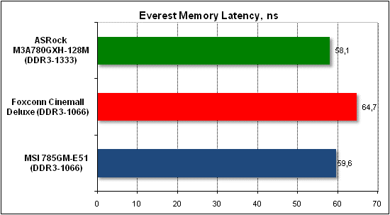 Тест производительности Everest