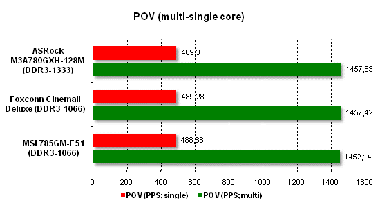 Тест производительности POV