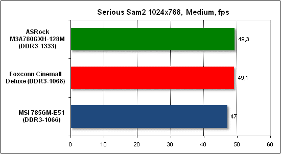 Тест производительности Serious Sam 2