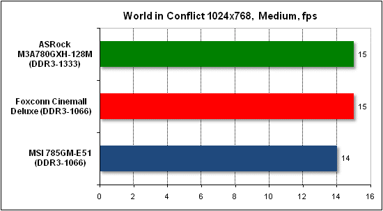 Тест производительности World in Conflict