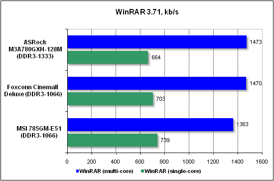 Тест производительности WinRAR