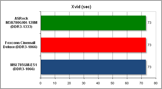 Тест производительности Xvid
