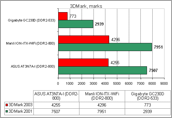 ASUS AT3N7A-I тест 3DMark