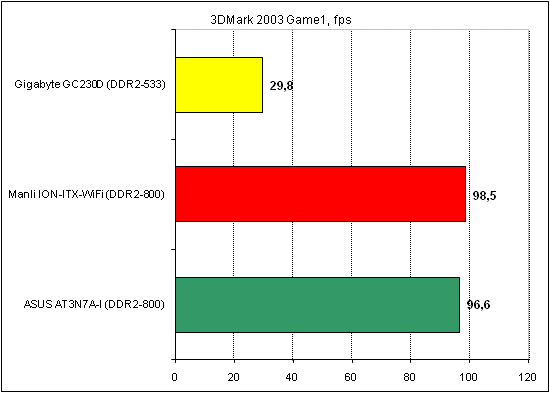 ASUS AT3N7A-I тест 3DMark 3