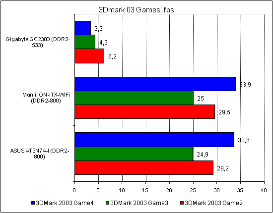ASUS AT3N7A-I тест 3DMark 4