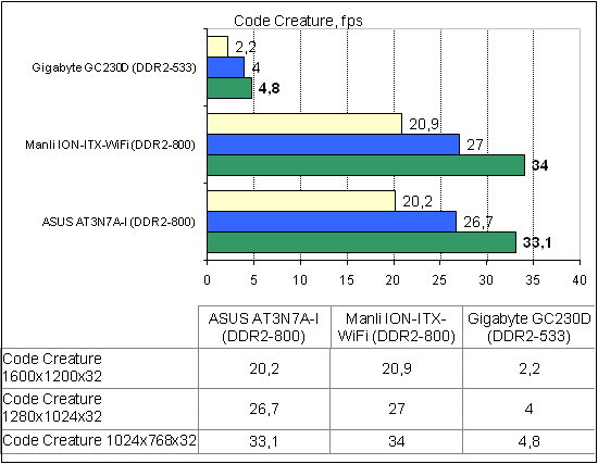ASUS AT3N7A-I тест CodeCreature
