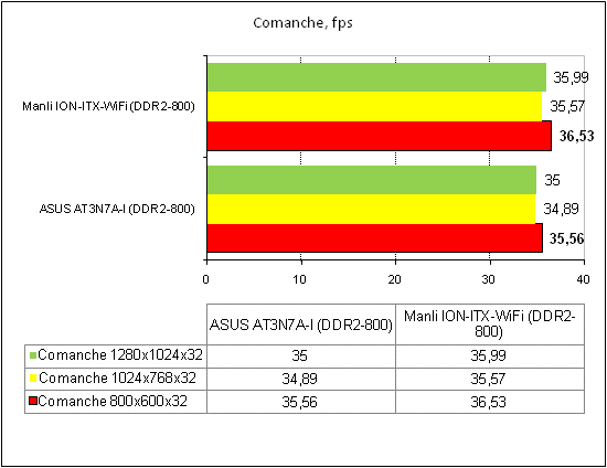 ASUS AT3N7A-I тест Comanche