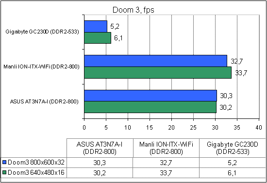 ASUS AT3N7A-I тест Doom3