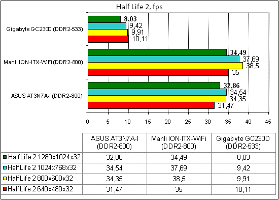 ASUS AT3N7A-I тест HalfLife2