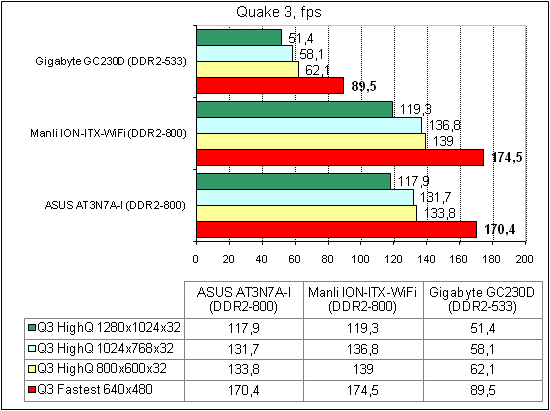 ASUS AT3N7A-I тест Quake 3