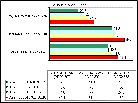 ASUS AT3N7A-I тест Serious Sam SE