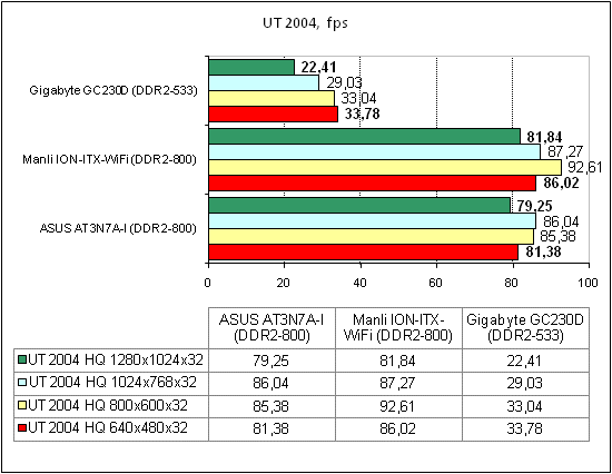 ASUS AT3N7A-I тест UT 2004