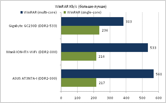 ASUS AT3N7A-I тест WinRar
