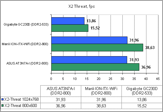 ASUS AT3N7A-I тест X2