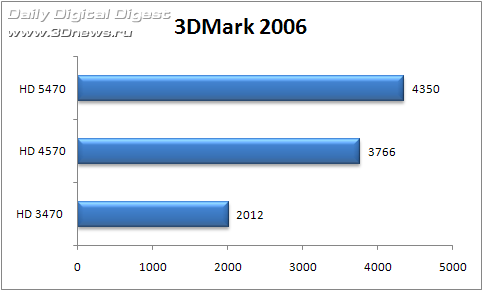 Тест Видеокарты Radeon 5470