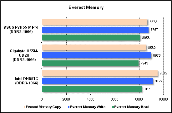 Тест производительности Everest