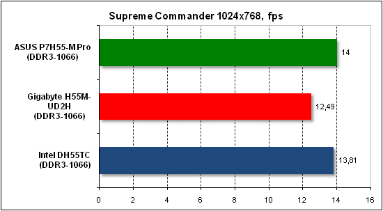 Тест производительности Supreme Commander