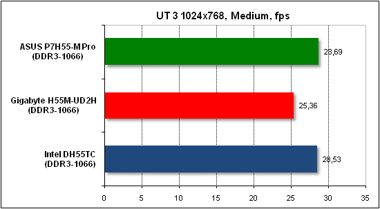 Тест производительности Unreal Tournament 3