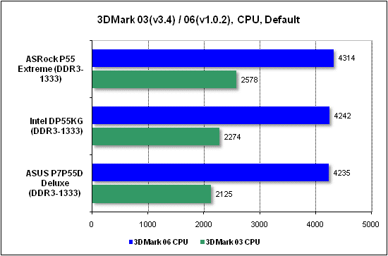Тест производительности процессора 3DMark