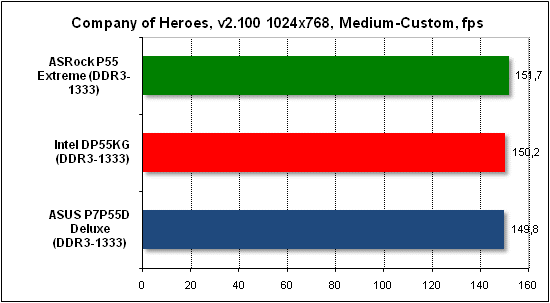 Тест производительности Company of Heroes