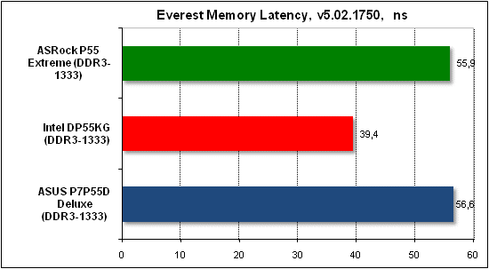 Тест производительности Everest