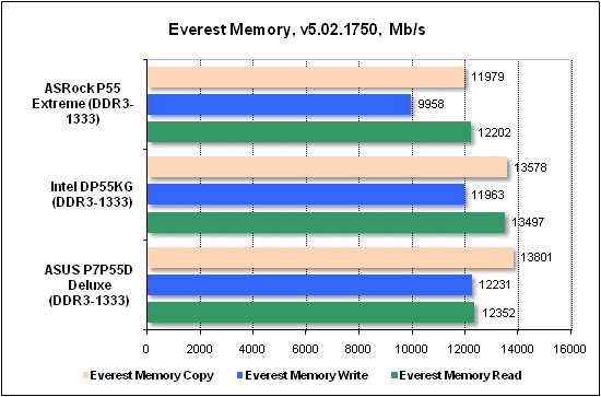 Тест производительности Everest