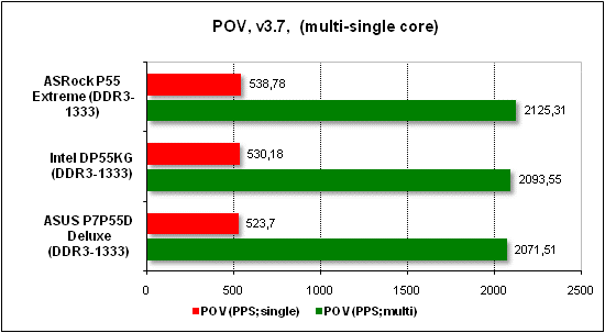 Тест производительности POV