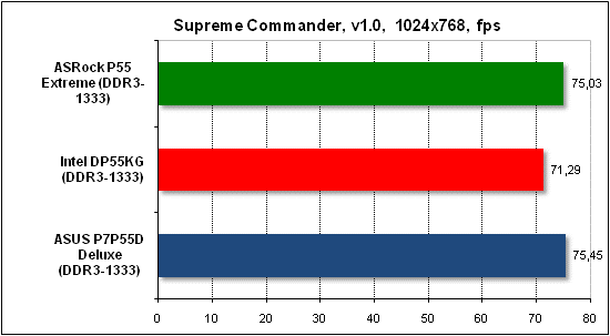 Тест производительности Supreme Commander