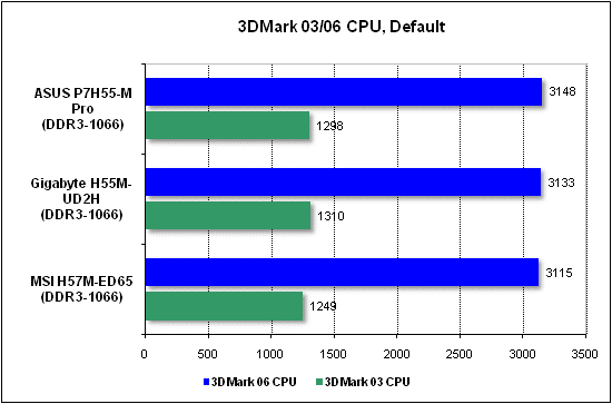  Тест производительности процессора 3DMark 