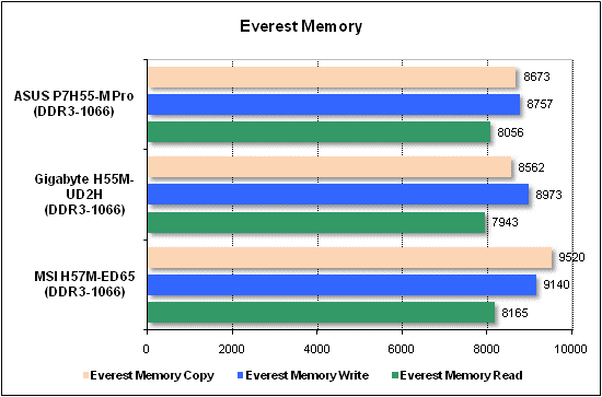 Тест производительности Everest