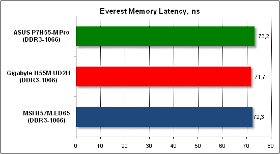 Тест производительности Everest