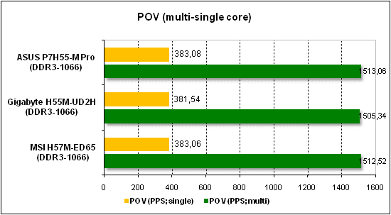 Тест производительности POV