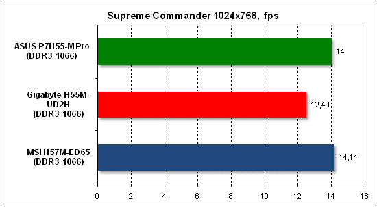 Тест производительности Supreme Commander