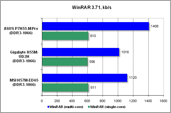 Тест производительности WinRAR