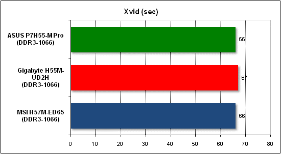 Тест производительности Xvid
