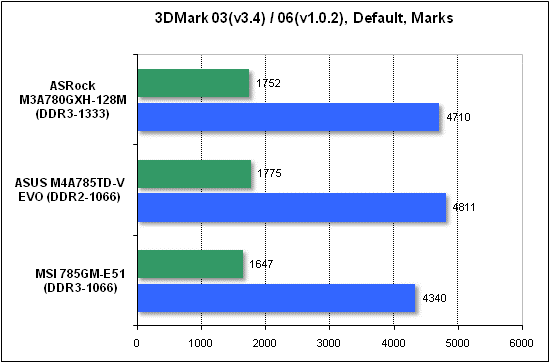 Тест производительности 3DMark