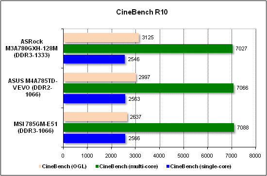 Тест производительности CineBench