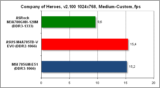 Тест производительности Company of Heroes