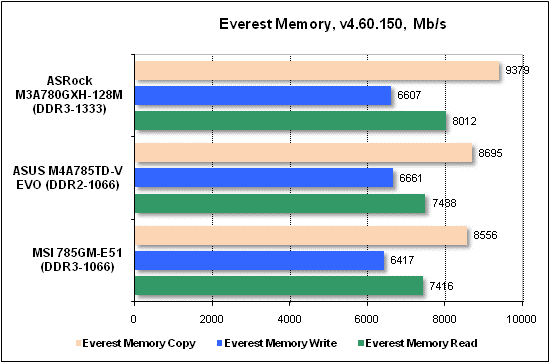Тест производительности Everest